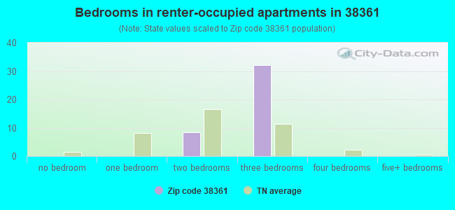 Bedrooms in renter-occupied apartments in 38361 