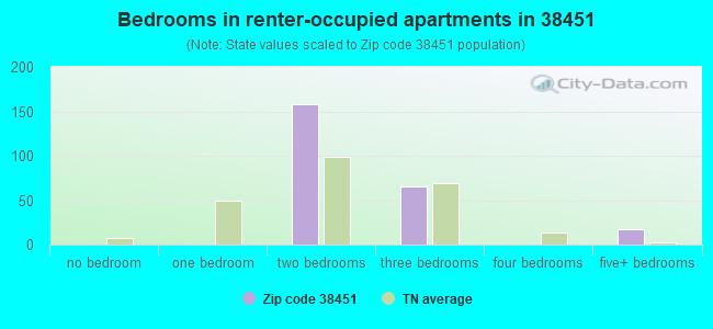 Bedrooms in renter-occupied apartments in 38451 
