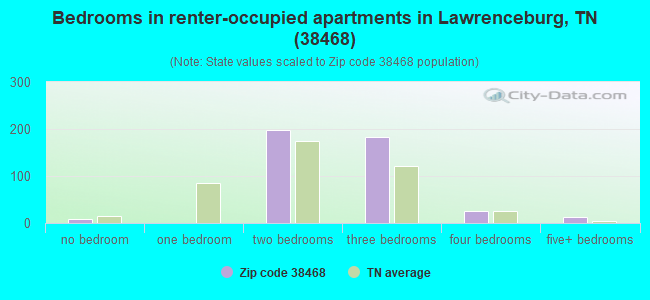 Bedrooms in renter-occupied apartments in Lawrenceburg, TN (38468) 