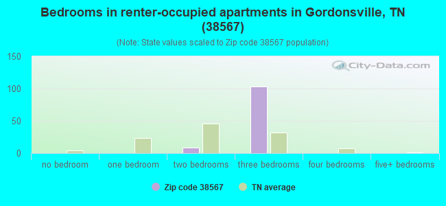 Bedrooms in renter-occupied apartments in Gordonsville, TN (38567) 