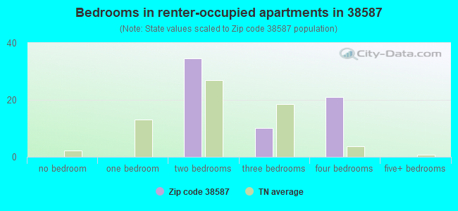 Bedrooms in renter-occupied apartments in 38587 