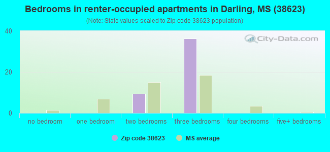 Bedrooms in renter-occupied apartments in Darling, MS (38623) 