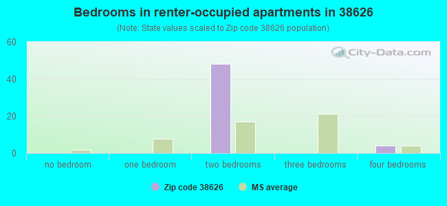 Bedrooms in renter-occupied apartments in 38626 