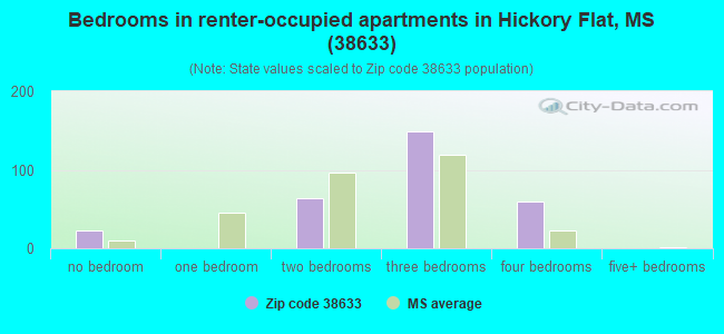 Bedrooms in renter-occupied apartments in Hickory Flat, MS (38633) 