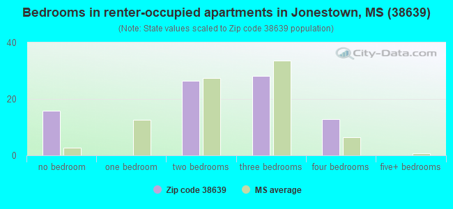 Bedrooms in renter-occupied apartments in Jonestown, MS (38639) 