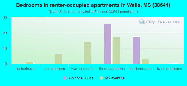 Bedrooms in renter-occupied apartments in Walls, MS (38641) 
