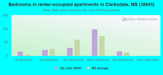 Bedrooms in renter-occupied apartments in Clarksdale, MS (38645) 