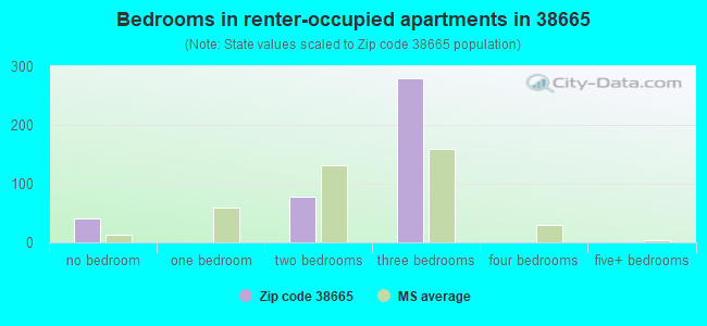 Bedrooms in renter-occupied apartments in 38665 