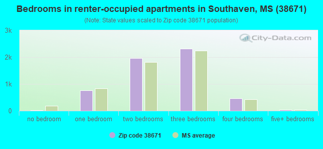 Bedrooms in renter-occupied apartments in Southaven, MS (38671) 