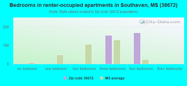 Bedrooms in renter-occupied apartments in Southaven, MS (38672) 