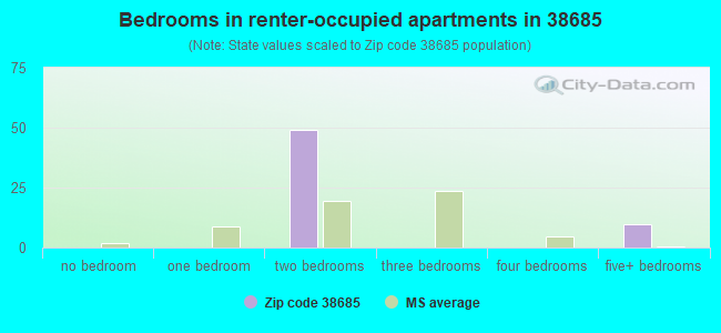 Bedrooms in renter-occupied apartments in 38685 