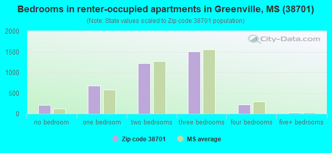 Bedrooms in renter-occupied apartments in Greenville, MS (38701) 