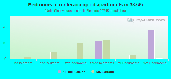 Bedrooms in renter-occupied apartments in 38745 
