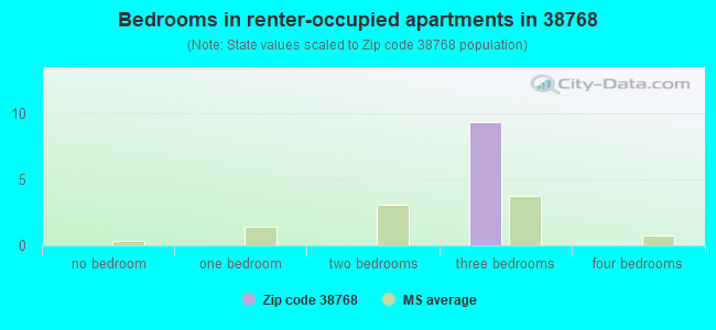 Bedrooms in renter-occupied apartments in 38768 