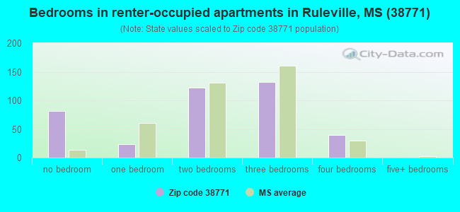 Bedrooms in renter-occupied apartments in Ruleville, MS (38771) 