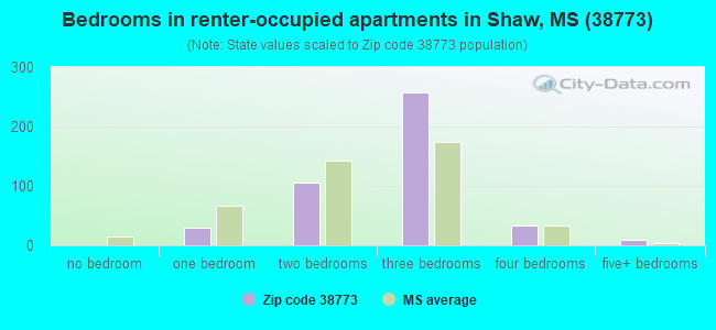 Bedrooms in renter-occupied apartments in Shaw, MS (38773) 