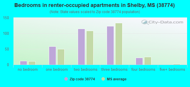Bedrooms in renter-occupied apartments in Shelby, MS (38774) 
