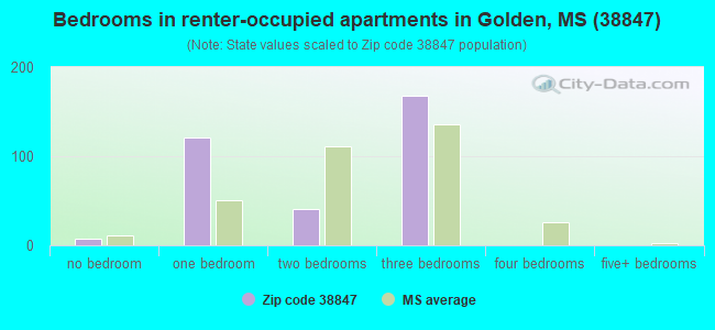 Bedrooms in renter-occupied apartments in Golden, MS (38847) 