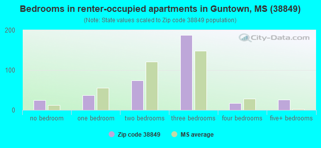Bedrooms in renter-occupied apartments in Guntown, MS (38849) 
