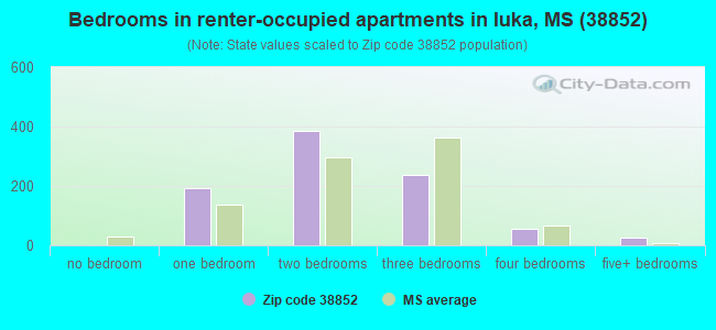 Bedrooms in renter-occupied apartments in Iuka, MS (38852) 