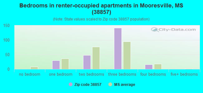 Bedrooms in renter-occupied apartments in Mooresville, MS (38857) 