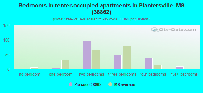 Bedrooms in renter-occupied apartments in Plantersville, MS (38862) 