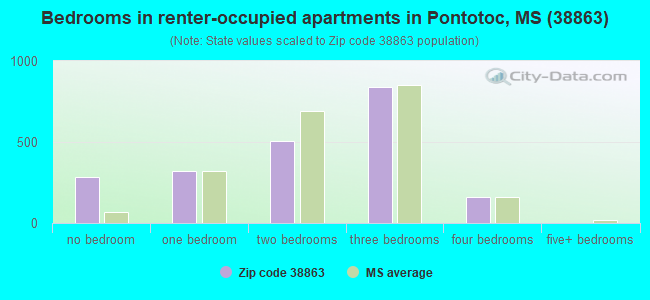 Bedrooms in renter-occupied apartments in Pontotoc, MS (38863) 