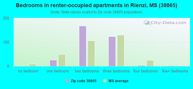 Bedrooms in renter-occupied apartments in Rienzi, MS (38865) 