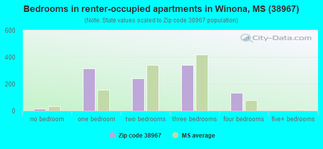 Bedrooms in renter-occupied apartments in Winona, MS (38967) 