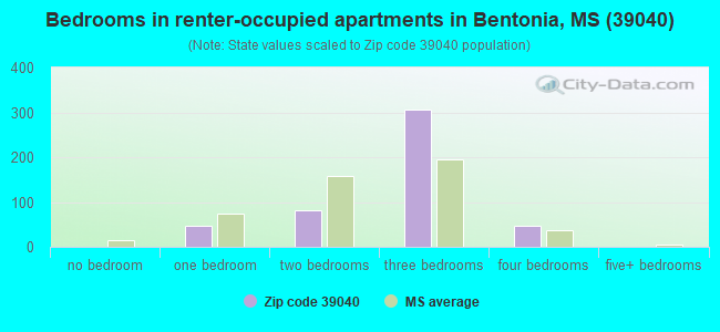 Bedrooms in renter-occupied apartments in Bentonia, MS (39040) 