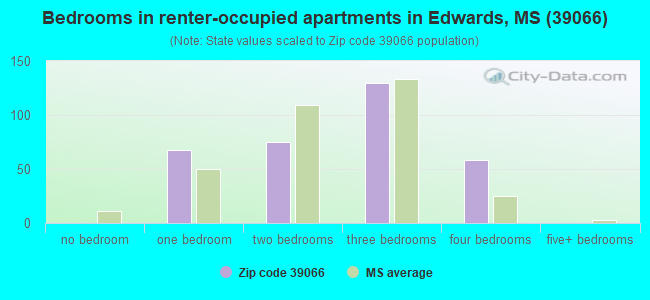 Bedrooms in renter-occupied apartments in Edwards, MS (39066) 