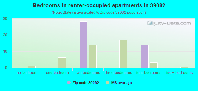 Bedrooms in renter-occupied apartments in 39082 