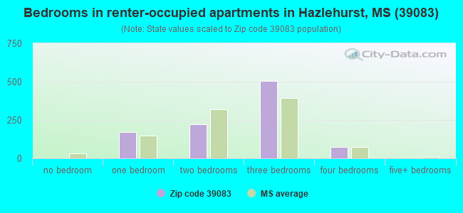 Bedrooms in renter-occupied apartments in Hazlehurst, MS (39083) 