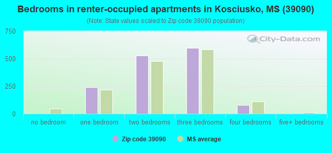 Bedrooms in renter-occupied apartments in Kosciusko, MS (39090) 
