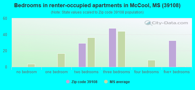 Bedrooms in renter-occupied apartments in McCool, MS (39108) 