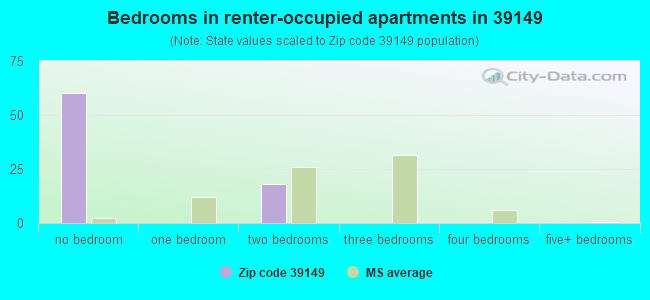 Bedrooms in renter-occupied apartments in 39149 