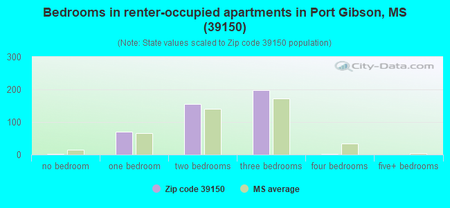 Bedrooms in renter-occupied apartments in Port Gibson, MS (39150) 