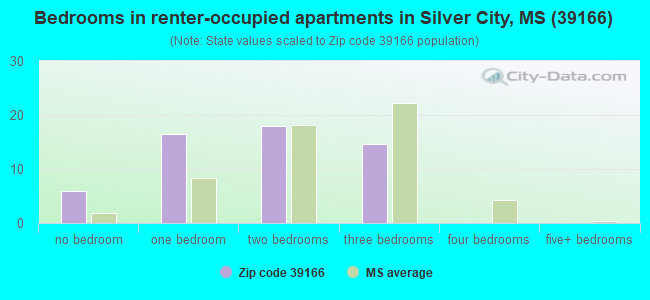 Bedrooms in renter-occupied apartments in Silver City, MS (39166) 