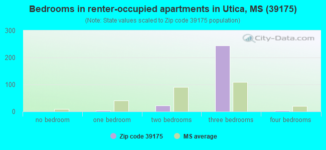 Bedrooms in renter-occupied apartments in Utica, MS (39175) 