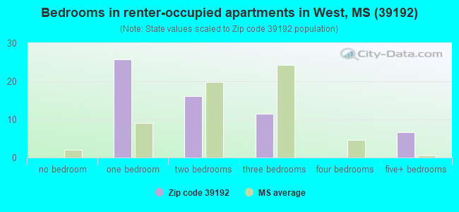 Bedrooms in renter-occupied apartments in West, MS (39192) 