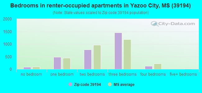 Bedrooms in renter-occupied apartments in Yazoo City, MS (39194) 