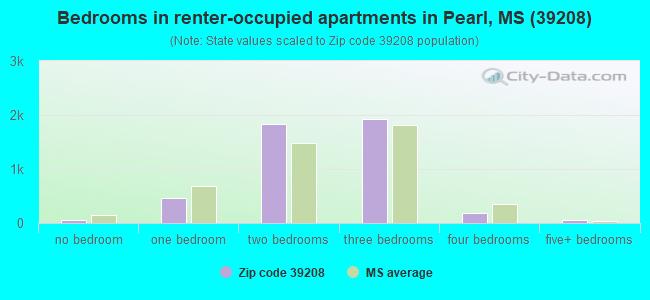 Bedrooms in renter-occupied apartments in Pearl, MS (39208) 