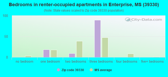 Bedrooms in renter-occupied apartments in Enterprise, MS (39330) 