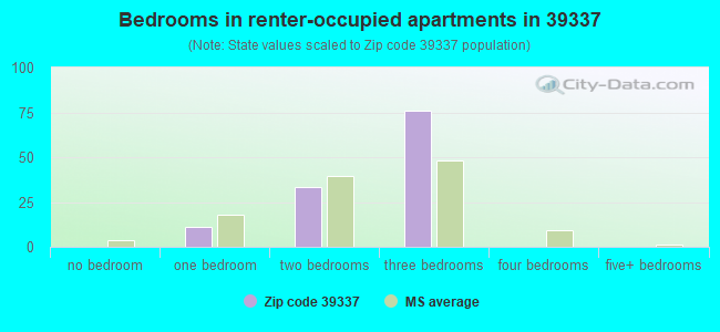 Bedrooms in renter-occupied apartments in 39337 