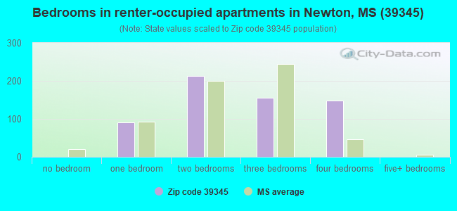 Bedrooms in renter-occupied apartments in Newton, MS (39345) 