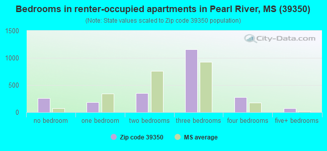 Bedrooms in renter-occupied apartments in Pearl River, MS (39350) 