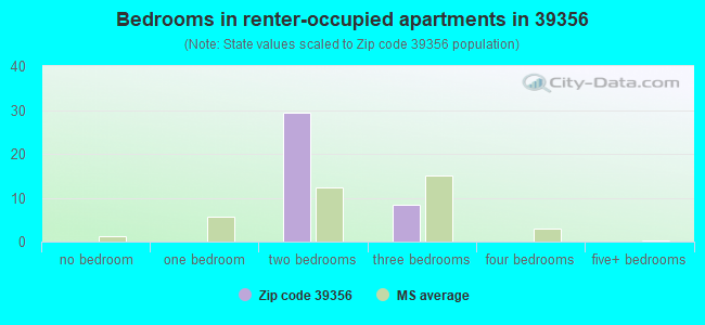 Bedrooms in renter-occupied apartments in 39356 
