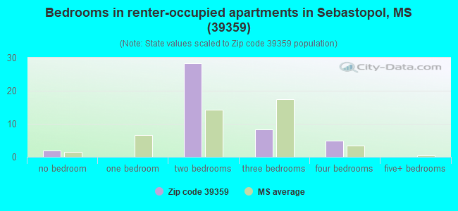 Bedrooms in renter-occupied apartments in Sebastopol, MS (39359) 
