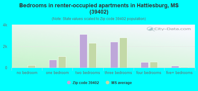 Bedrooms in renter-occupied apartments in Hattiesburg, MS (39402) 