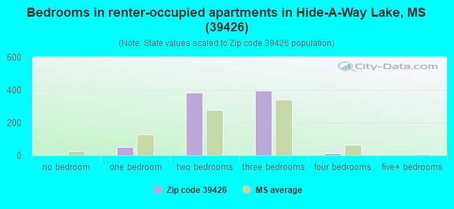 Bedrooms in renter-occupied apartments in Hide-A-Way Lake, MS (39426) 